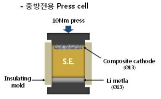 충방전용 Press cell의 구조