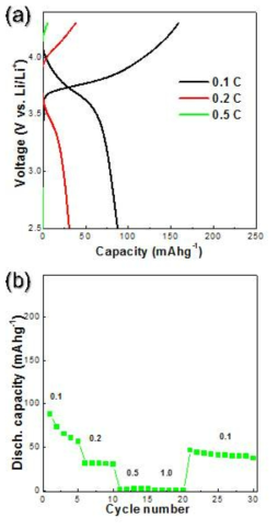1차 볼밀된 glass-ceramic LPSI를 이용한 리튬전고체전지의 C-rate에 따른 (a) 충방전 거동 및 (b) 방전용량