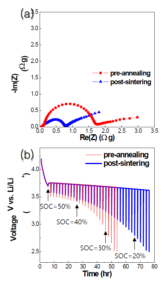 pre-annealing과 post-sintering된 복합양극의 저항 비교 (a) 임피던스 특성과 (b) GITT 측정 결과
