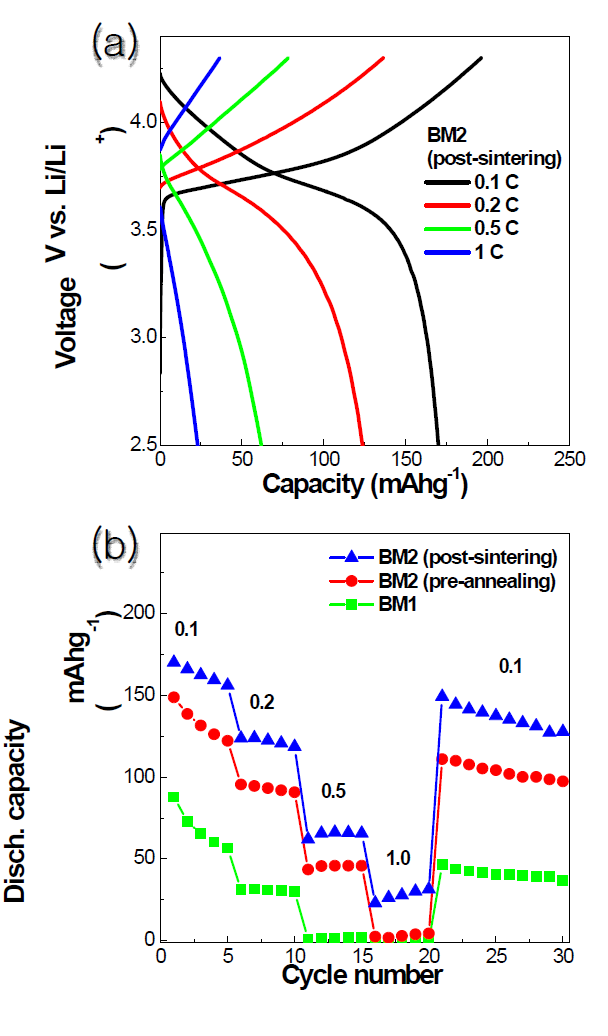 Post-sintering으로 제조된 복합양극를 이용한 리튬전고체전지의 C-rate에 따른 (a) 충방전 거동 및 (b) 방전용량
