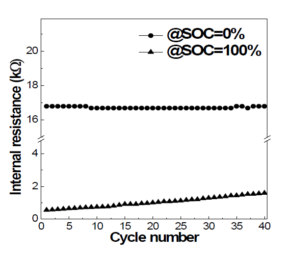 Cycling 진행 동안의 완전 충전(SOC = 100%) 및 완전 방전 (SOC = 0 %)상태에서 저항의 변화