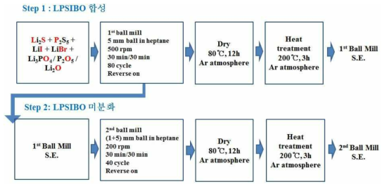 고체전해질 LPSIBO 1차 및 2차 합성 과정