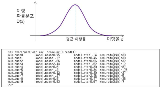 수요반응 이행율 모델링 예