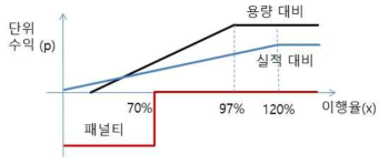 수요반응 이행율에 따른 수익 그래프