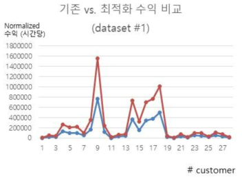 수요반응 최적화 성능 평가 (A)