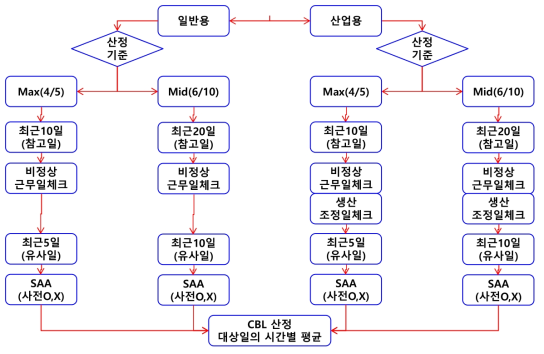 고객기준부하산정 절차