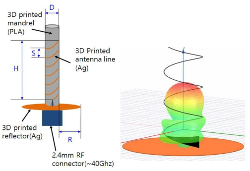 안테나 기본 구조(왼쪽)와 시뮬레이션 모델