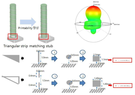 임피던스 matching stub의 전기적 등가화를 통한 선 구조 변경