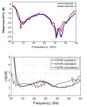 제작된 안테나의 Return loss 및 VSWR 측정 결과