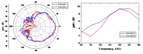 안테나의 방사 특성 및 gain 측정 결과