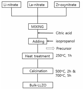 Li7La3Zr2O12 (LLZO) 제조공정 흐름도