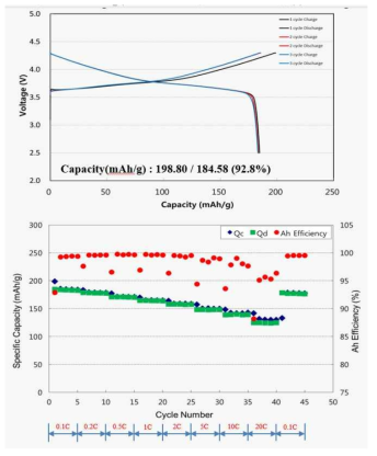 신전극을 사용한 코인형전지의 충방전특성비교 (위 : 충방전 전지용량 곡선, 아래: c-rate 0.1C, 0.2C, 1C, 2C, 3C, 5C, 10C, 20C의 충방전 전류율 특성곡선)