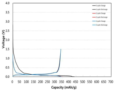 촉매를 포함하는 흑연전극의 충방전 특성 곡선