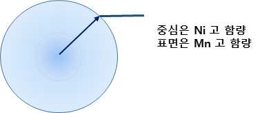 조성 구배형 산화물 활물질의 모식도