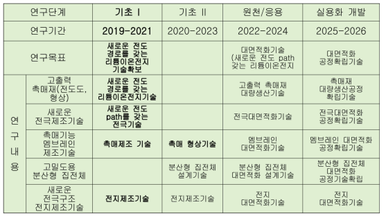 새로운 전도 path를 갖는 리튬이온전지 기술 단계별 목표 및 연구내용