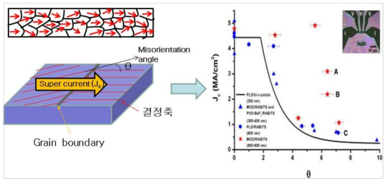 Feldmann D M et al 2007 Mechanisms for enhanced supercurrent across meandered grain boundaries in high-temperature superconductors J. Appl. Phys. 102 083912