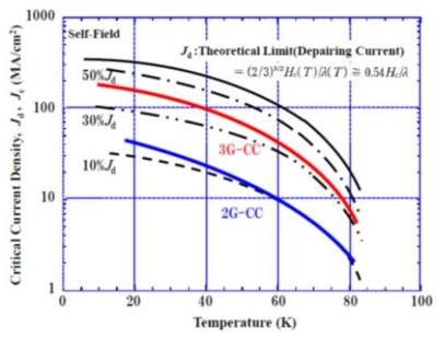 세대별 온도에 따른 임계전류