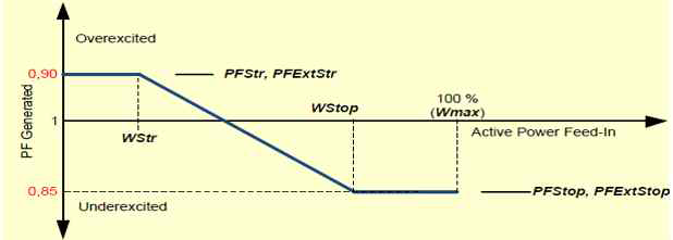 WP41 기능인 유효전력-역률제어