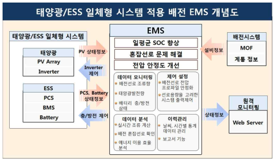 태양광/ESS 일체형 시스템 적용 배전 EMS 개념도