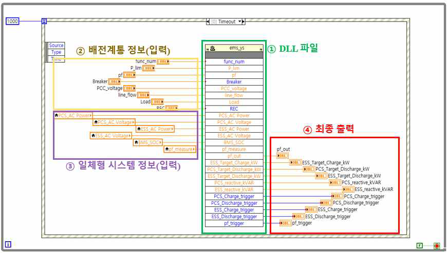 DLL 파일의 랩뷰 프로그램의 내부 Block Diagram