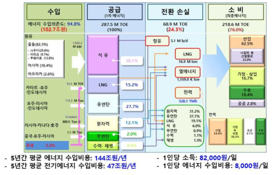 2015년 한국의 Energy Balance Flow