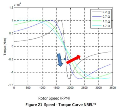 외부저항에 따른 Type B의 속도-토크-회전자속도 곡선