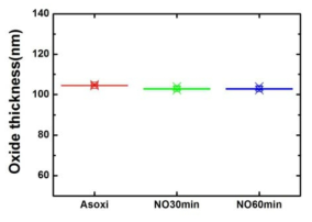 성장방법에 따른 산화막 두께 변화