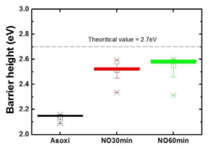 산화막 후열처리 조건에 따른 barrier height 변화