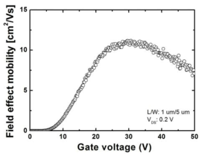 게이트 산화막 100 nm 두께를 갖는 lateral 소자에서 측정된 전계효과 이동도 결과 (10.9 ㎠/Vsec, 성과계획서 대표지수)