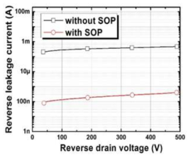 SiC trench MOSFET의 희생산화공정(Sacrificial oxidation process (SOP)) 유무에 따른 역방향 누설전류 특성