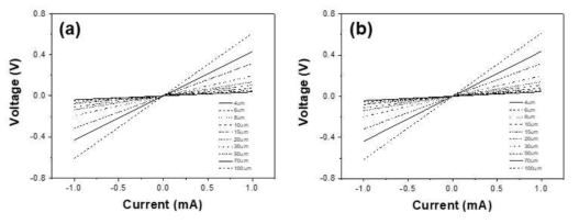 (a) Ni 200Å/Ti 100Å/SiC과 (b) Ti 100Å/Ni 200Å/SiC 을 이용한 금속 간격에 따른 n-type 오믹 접촉 전류-전압 측정 그래프