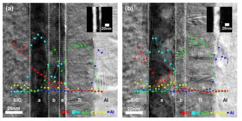 (a) Ni/Ti/SiC와 (b) Ni/Ti/SiC 금속 구조를 이용하여 형성한 오믹 접촉 영역의 성분 분석, a, a’ : silicide layer, b: carbide layer. Ni의 EELS 분석 결과가 오른쪽 상단에 삽입됨. 밝은 부분이 Ni 존재 영역