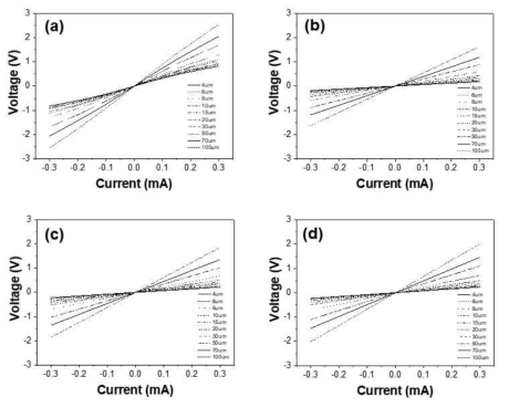 Ni 두께가 (a) 40, (b) 70, (c) 180, (d) 240Å/Ti 100Å/SiC 을 이용한 금속 간격에 따른 p-type 오믹 접촉 전류-전압 측정 그래프