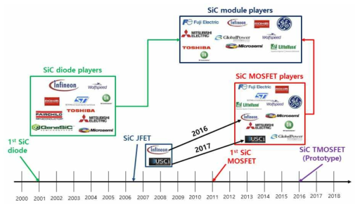 SiC 소자 개발 흐름도 (출처 : Yole report, Power SiC 2018)