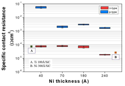 Ni/Ti/SiC 금속 구조에서 Ni 두께에 따른 n-, p-type 접촉 저항 변화 그래프, A, B: n-type 접촉 저항