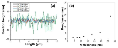 Ni/Ti/SiC 에서 Ni 금속 두께에 따른 (a) section height (b) RMS roughness 변화 그래프 (분석영역: 10×10 um×um)