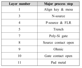 1.2kV/20A SiC trench MOSFET의 layer 정보