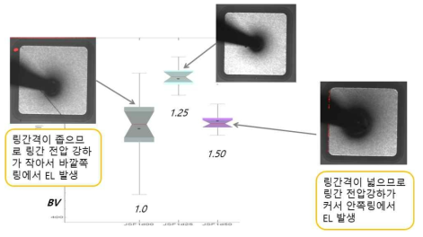 링간격 변화에 대한 항복전압 변화에 대한 항복전압 분포 및 대표적인 EL(electroluminescence) microscopy 이미지