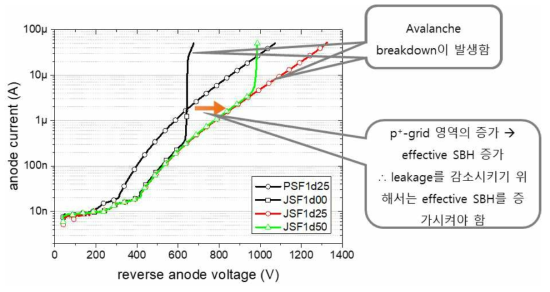 링간격 및 p형 그리드 유무에 대한 전류-전압 특성