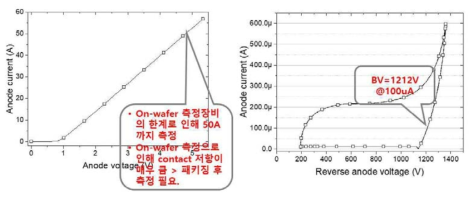 대표적인 100A급 소자의 전류-전압특성