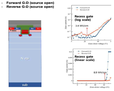 Recess형 trench MOSFET의 oxide 내압측정 결과