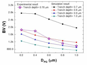 Double p-base 소자의 simulation 값과 측정치 비교