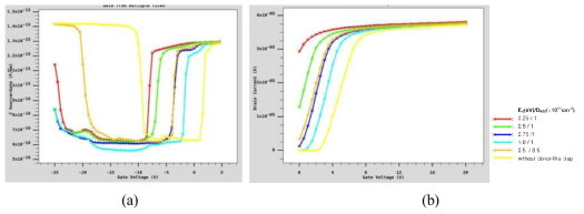 시뮬레이션 결과: (a) C-V 특성, (b) ID-VG 특성