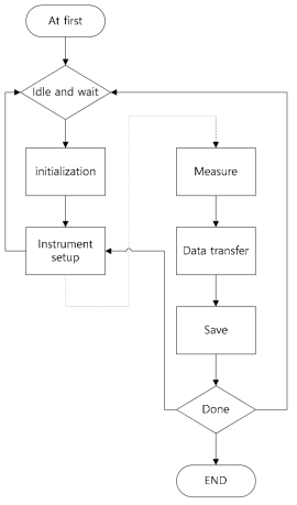측정장비제어를 위한 순서도