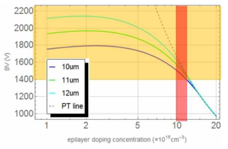 에피층의 두께 및 농도에 대한 항복전압