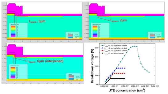 Mesa JTE with dual contact and various space with buffer의 전계분포 항복 전압 특성