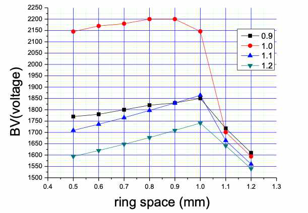 5×1015cm-3,10μm drift층에서 첫 번째 ring간격에 따른 항복전압