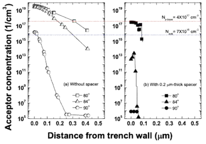 Trench slope과 Spacer 두께에 따른 Trench wall의 accumulation 영역에서의 Al 농도