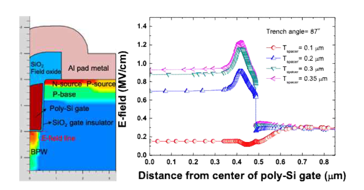 Trench slope=87º에서 spacer두께에 따른 게이트 바닥부 전계분포