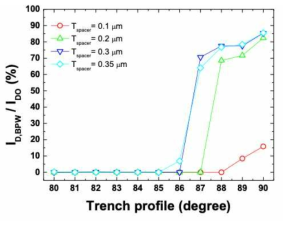 Trench slope과 Spacer 두께에 따른 순방향 드레인 전류 비교